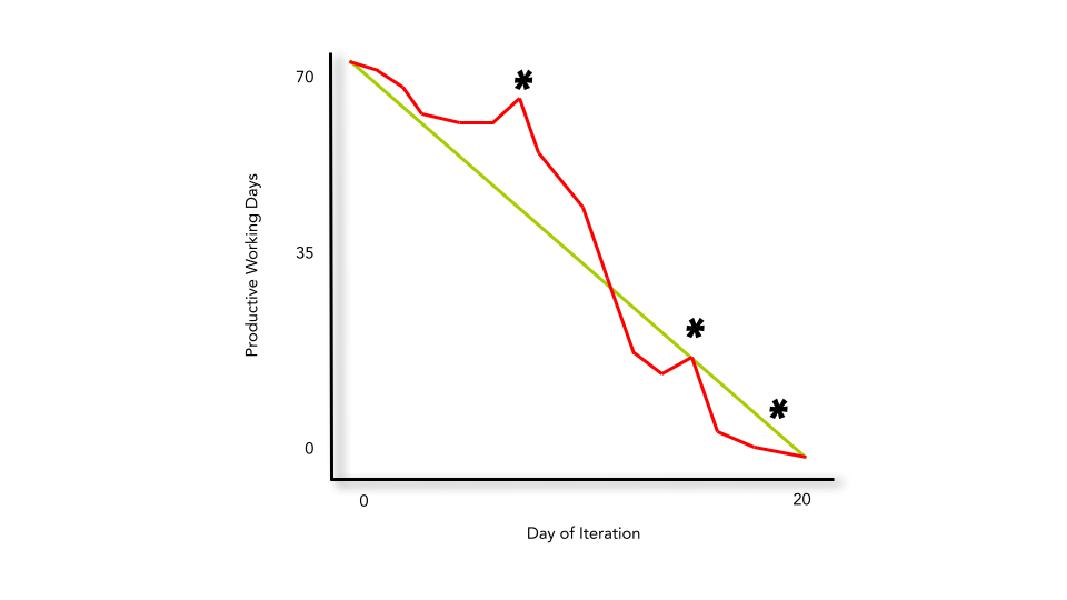 An example of a completed burndown chart. The x-axis represents the day of the iteration. The y-axis represents the productive working days. A green line with a negative slope indicates the expected speed of production. The red line represents the actual level of production.