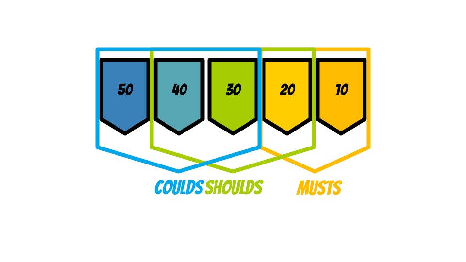A graphic indicating how categorization and prioritization might occur. Here musts are 10 and 20, shoulds are 20, 30, 40, and coulds are 30, 40, and 50.