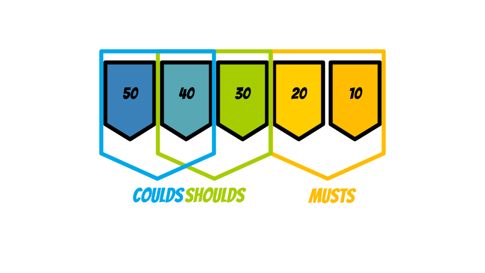 A graphic indicating how categorization and prioritization might occur. Here musts are 10 and 20, shoulds are 30, 40, and coulds are 40, and 50.