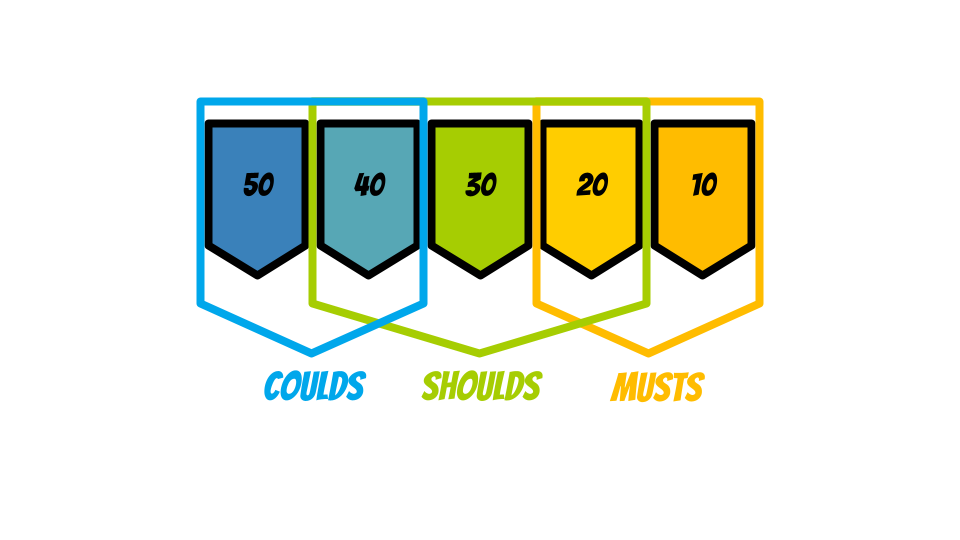 A graphic indicating how categorization and prioritization might occur. Here musts are 10 and 20, shoulds are 20, 30, 40, and coulds are 40, and 50.
