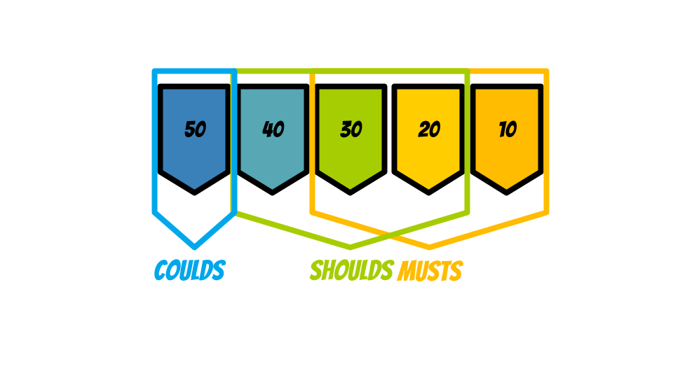 A graphic indicating how categorization and prioritization might occur. Here musts are 10, 20, 30, shoulds are 20, 30, 40, and coulds are 50.