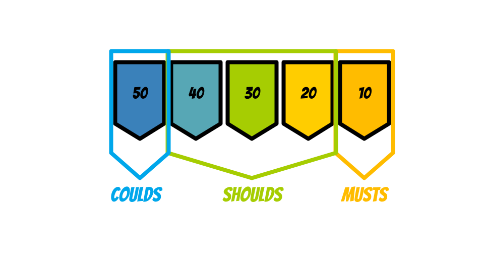 A graphic indicating how categorization and prioritization might occur. Here musts are 10, shoulds are 20, 30, 40, and coulds are 50.