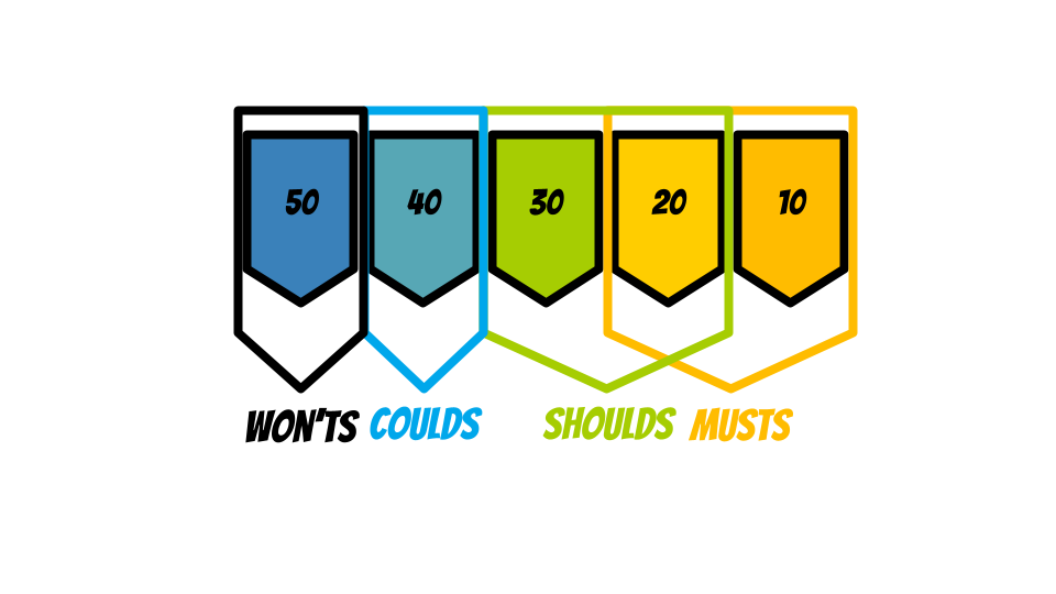 A graphic indicating how categorization and prioritization might occur. Here musts are 10 and 20, shoulds are 20, 30, coulds are 40, and wont's are 50.