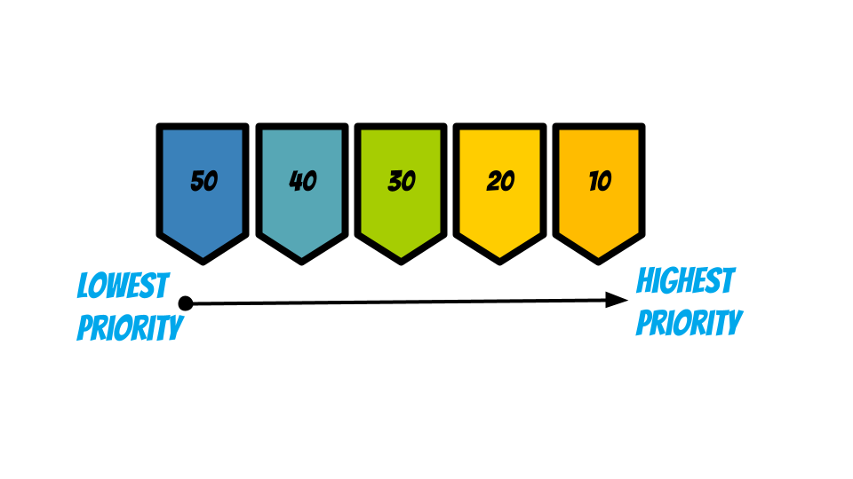 A graphic showing the relative prioritization of the priority bins. 10s have the highest priority, followed by 20s, 30s, 40s, and 50s.