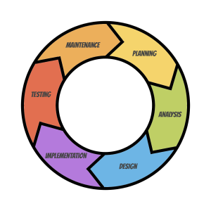 A multicoloured wheel that is divided into 6 subcomponents. Each component points to the next. Starting from the top of the wheel, there is planning, followed by analysis, design, implementation, testing, and maintenance.