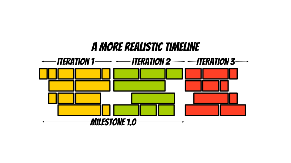 A more realistic timeline of production using 3 iteration periods. Iteration 1 and 2 make up Milestone 1.0. This assumes 4 developers.