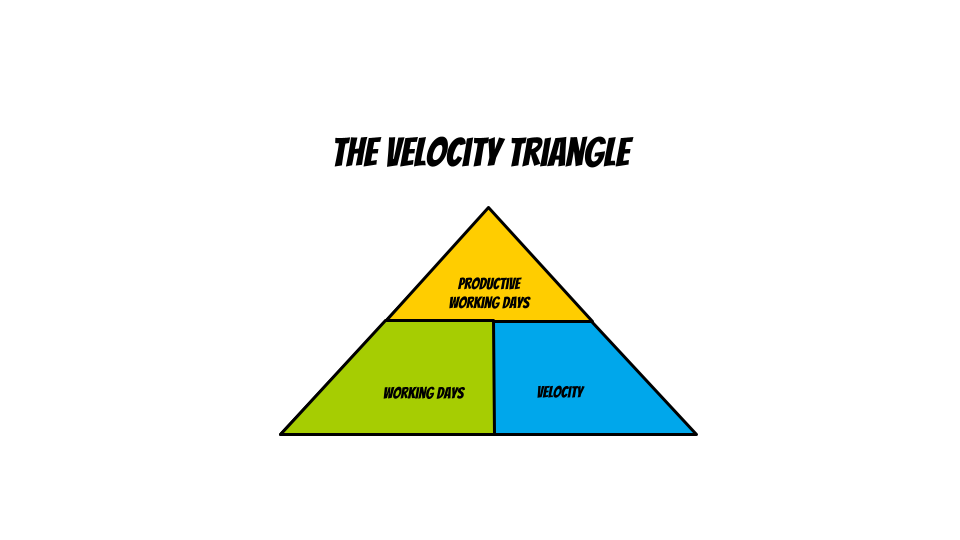 The Velocity Triangle is a triangle divided by a horizontal line. The top part of the triangle is labeled "productive working days". The bottom half is further divided by a vertical line. The part of the triangle to the left is labeled "Working Days", and the one to the right is labeled "Velocity".