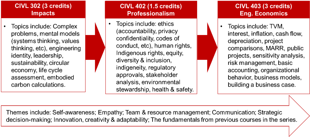 Course Descriptions for CIVL Core Courses