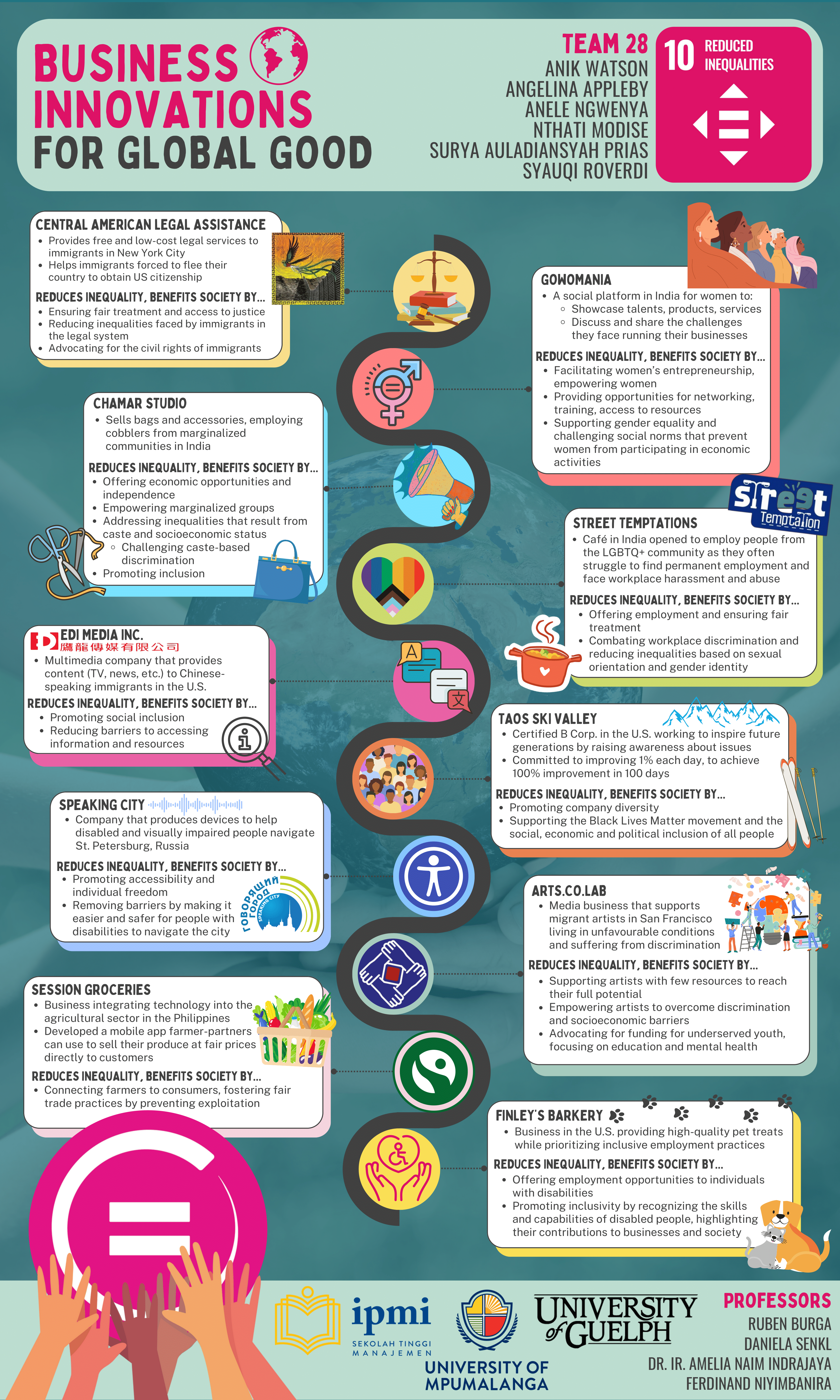 This is a poster of business innovations related to SDG 10