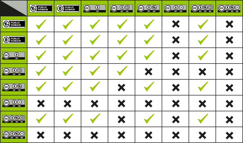 Compatibility chart for licenses