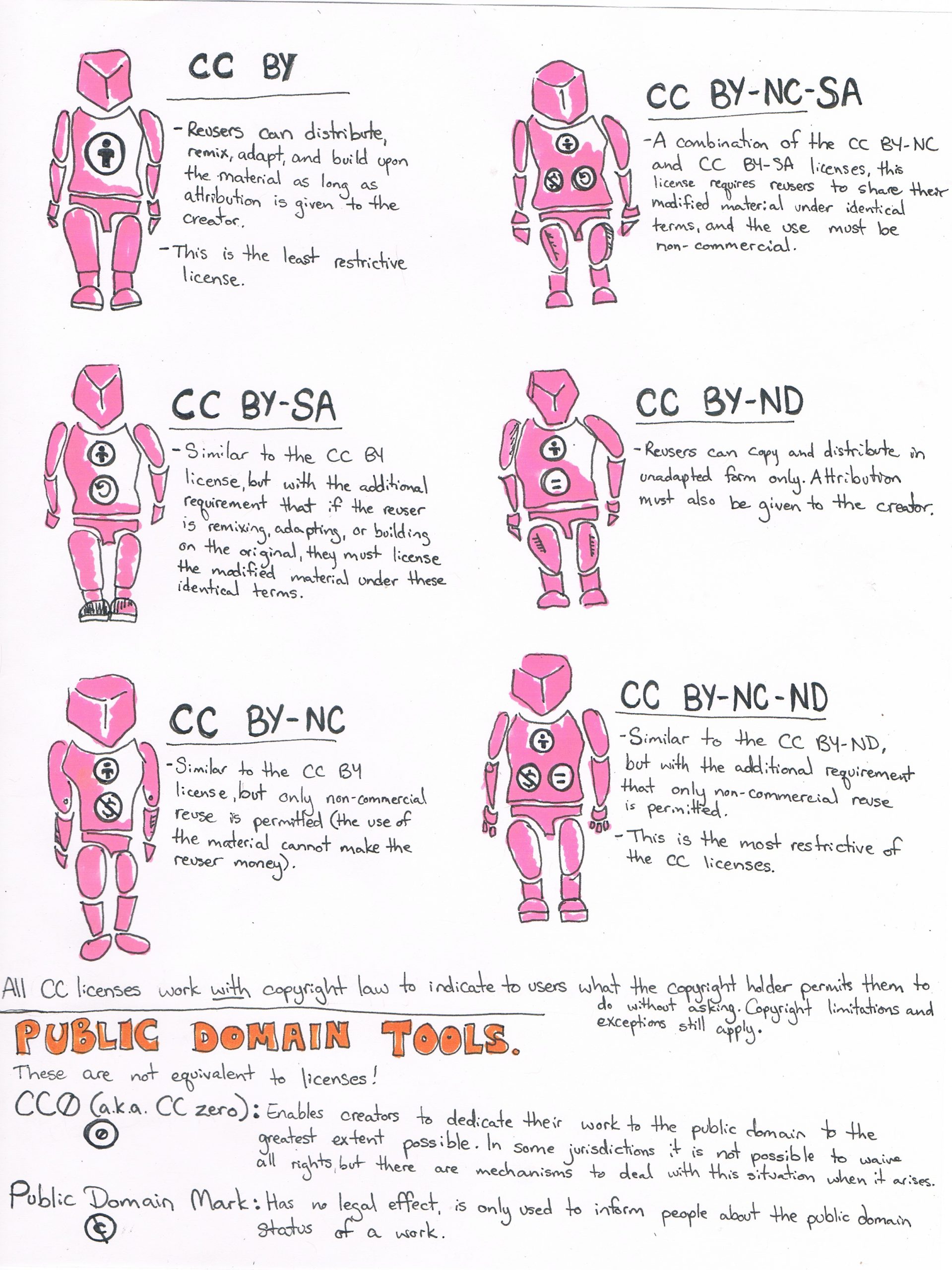 Comic describing the 6 CC licenses and public domain tools. Text version available on the page.